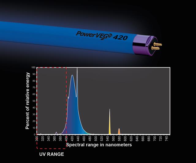 PowerVEG T5 4' 420 Blue Grow Light